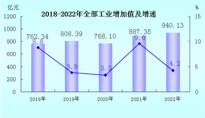 2022年福建省龍巖市國民經濟和社會發展統計公報