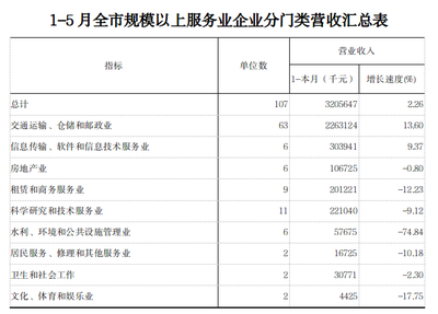 1-5月烏海規(guī)模以上服務(wù)業(yè)營業(yè)收入增速由負轉(zhuǎn)正