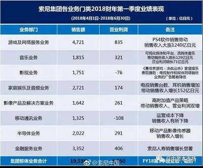 索尼還是電子制造公司?Q1財(cái)報(bào)調(diào)高了全年銷售收入預(yù)期 移動(dòng)部門繼續(xù)虧損,