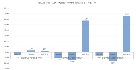 A股工業(yè)行業(yè)年報(bào)透視:營收微增,利潤稍減