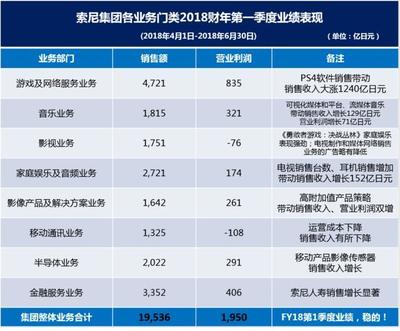 索尼公司發(fā)布2018財年第一季度財報 營業(yè)利潤同比增長24%