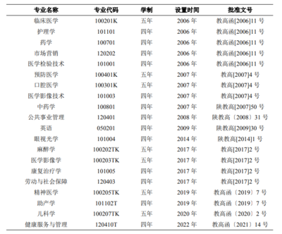 4.本科學科情況、專業(yè)設置