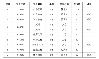 關于公布滁州學院2020年專升本招生計劃的通知