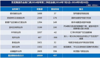 砸鍋賣鐵,索尼是在走向毀滅,還是在奔向新生?