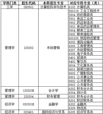 山東財經大學燕山學院2021年自薦考生專業(yè)綜合能力測試方案