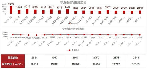10月19日 10月25日寧波市場周報