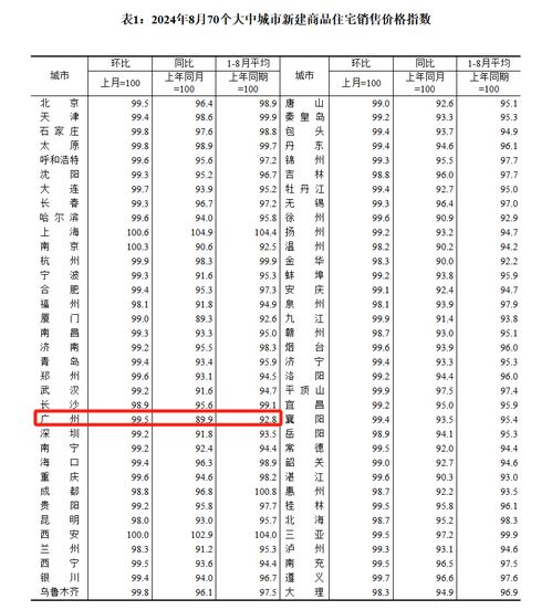 最新 8月全國70城房價數據出爐