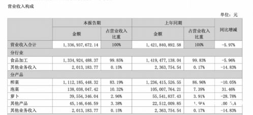 下飯 神器 榨菜賣不動了,涪陵榨菜上半年營收凈利潤雙跌