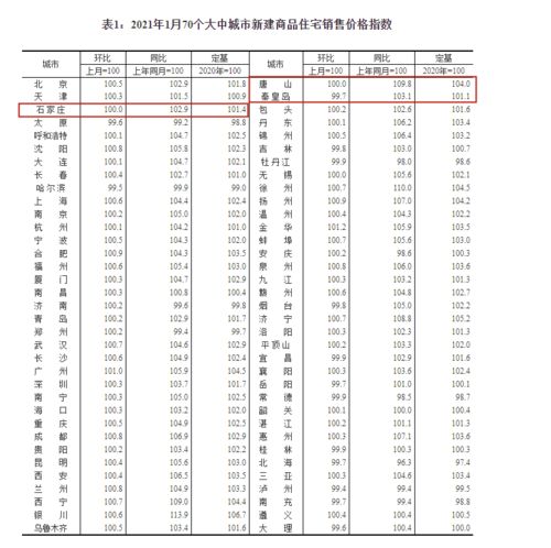最新 70城房價來了